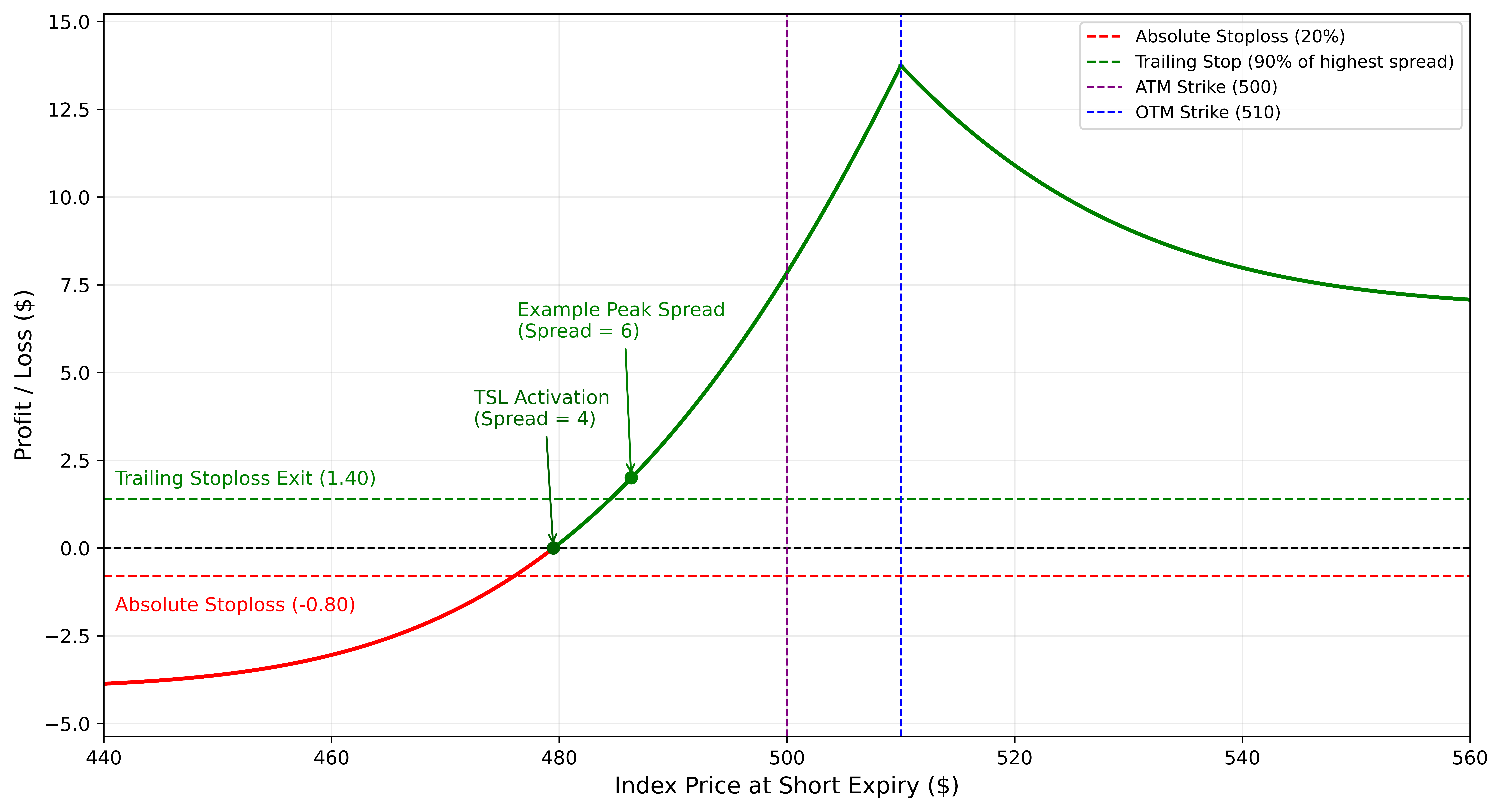 Profit and Loss Diagram