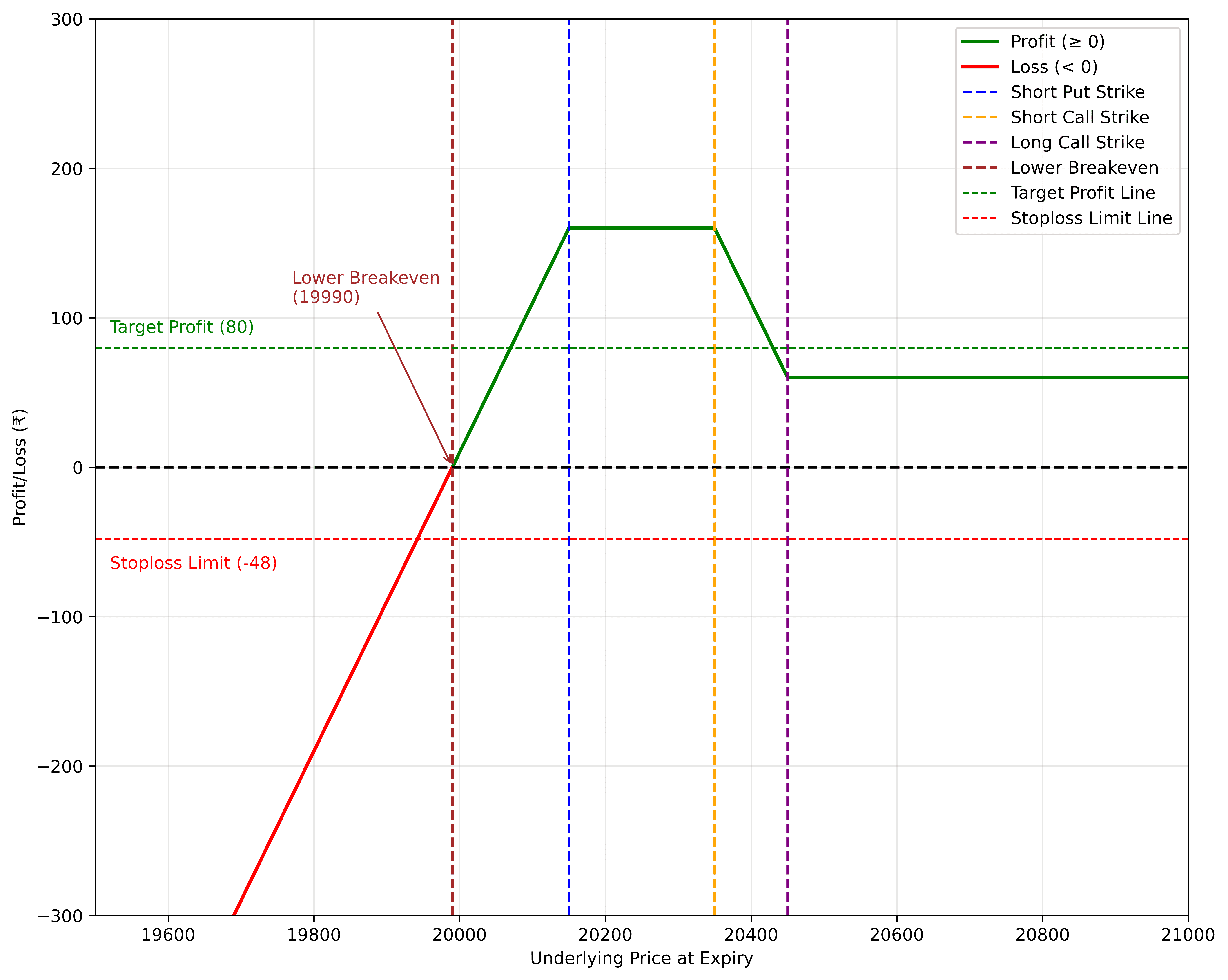 Profit and Loss Diagram