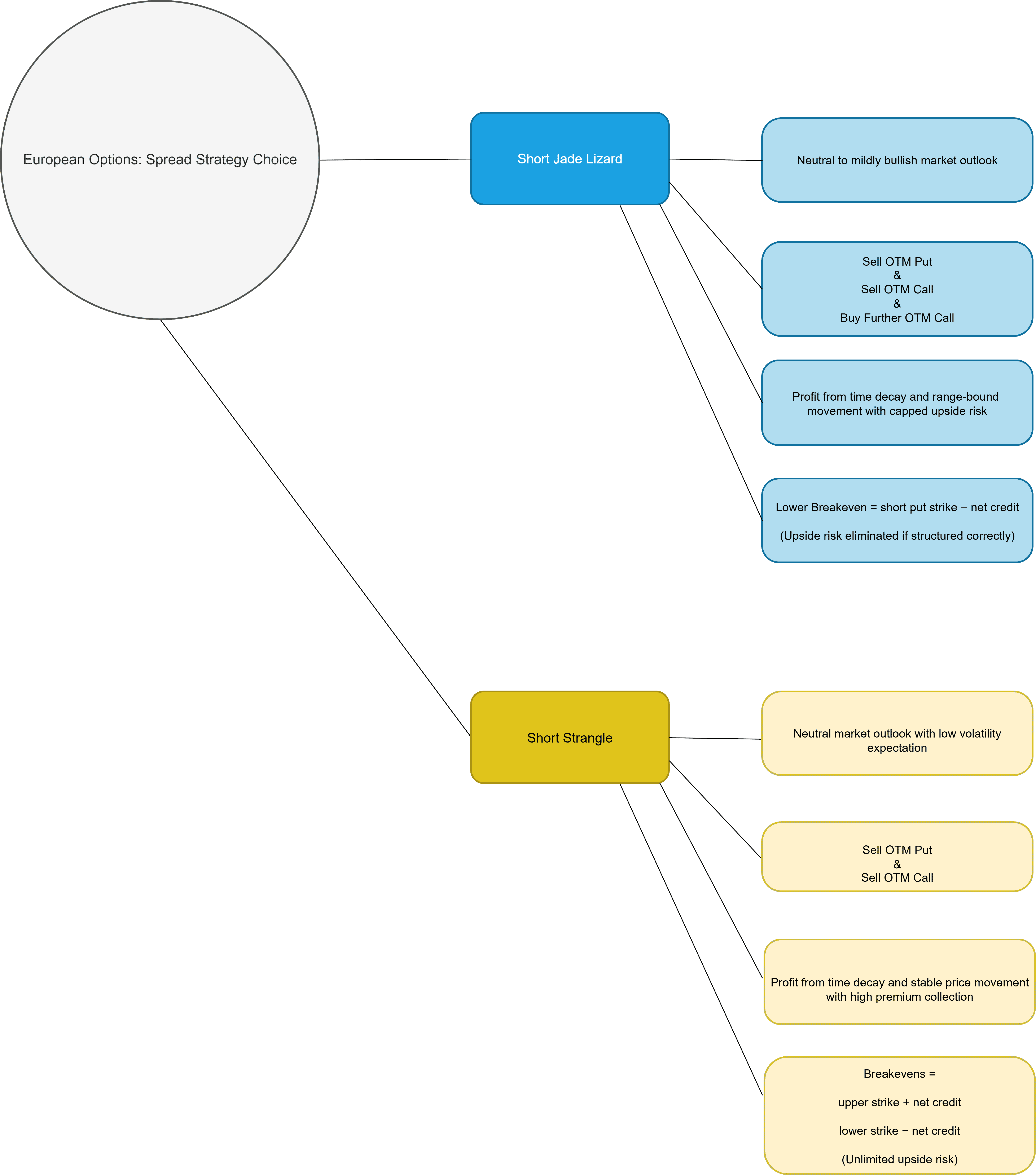 Profit and Loss Diagram - High Risk Version