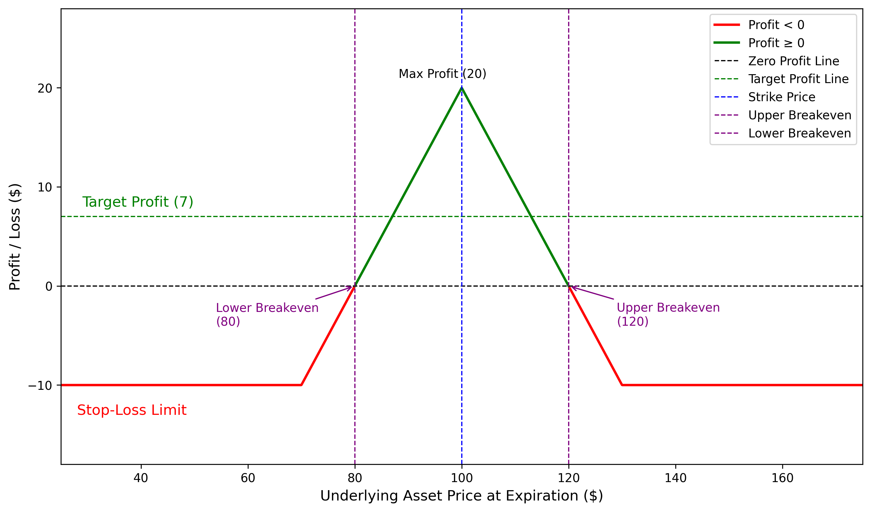 Profit and loss diagram: High Risk Version