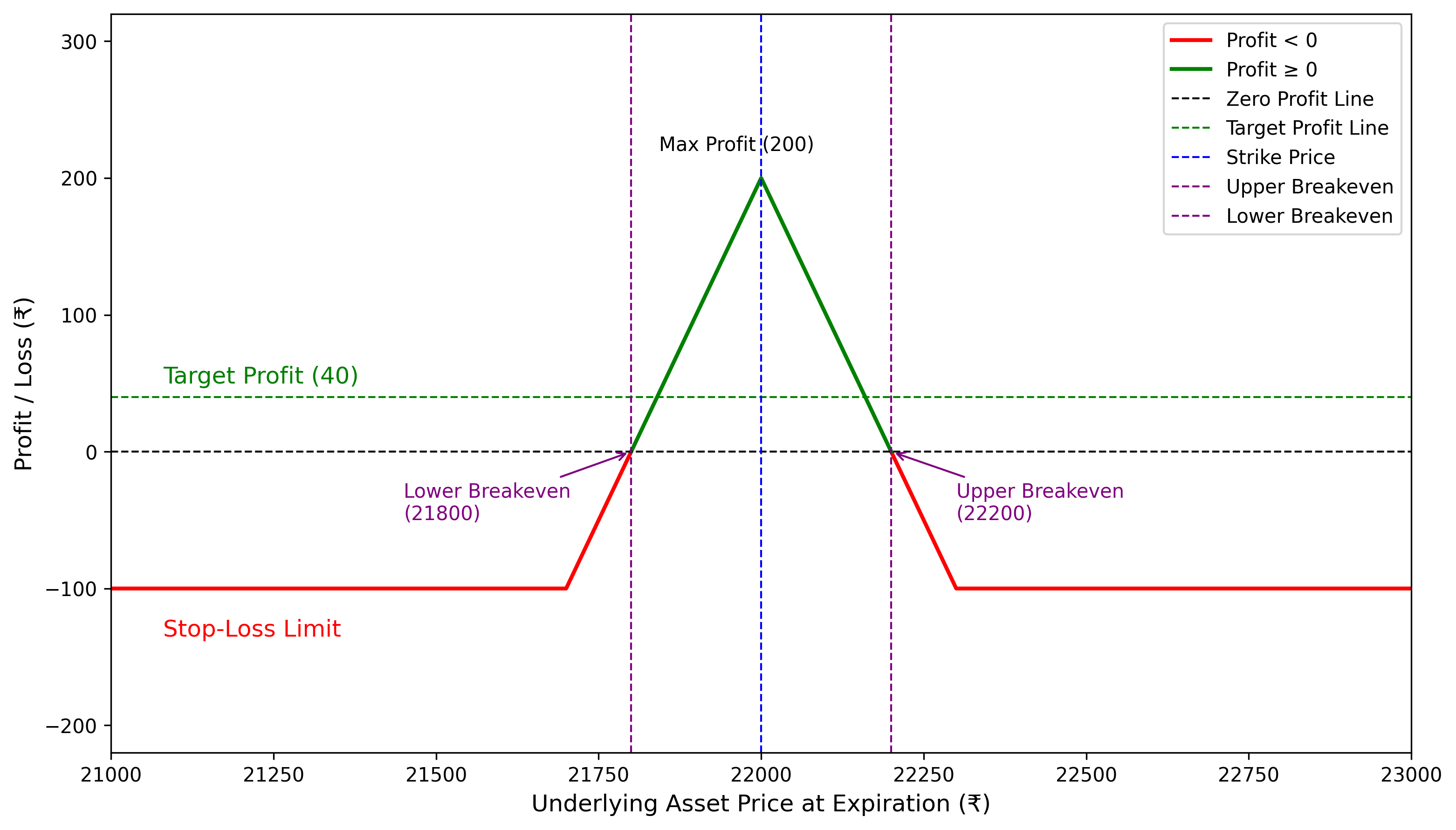 Profit and loss diagram: Low Risk Version