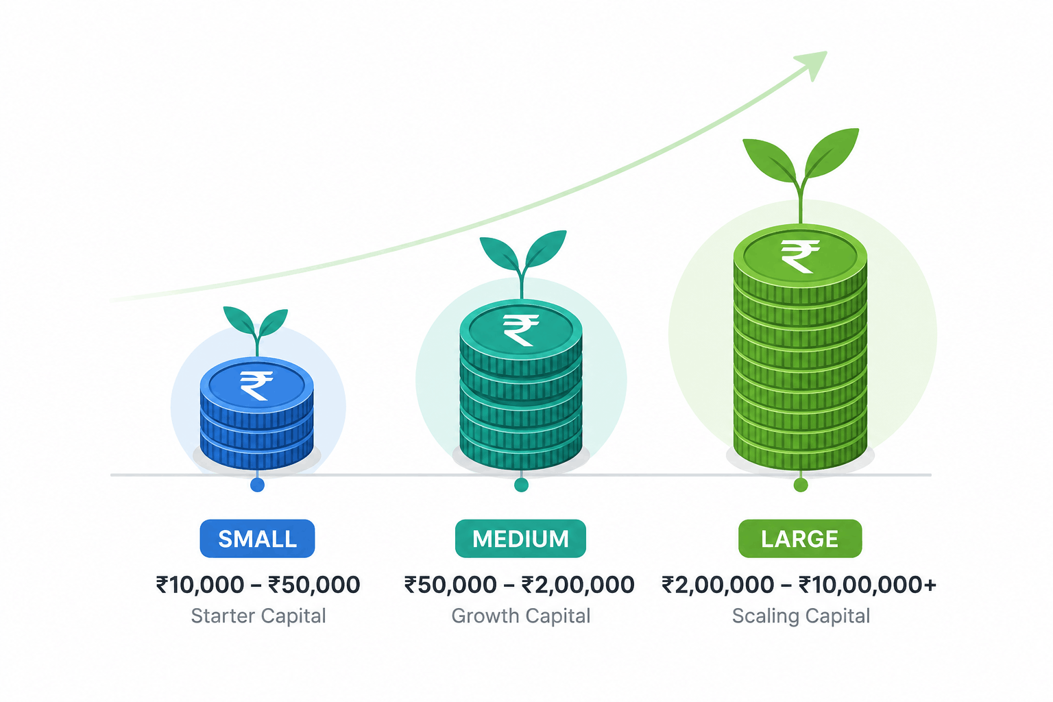Difference between starter capital, growth capital and scaling capital