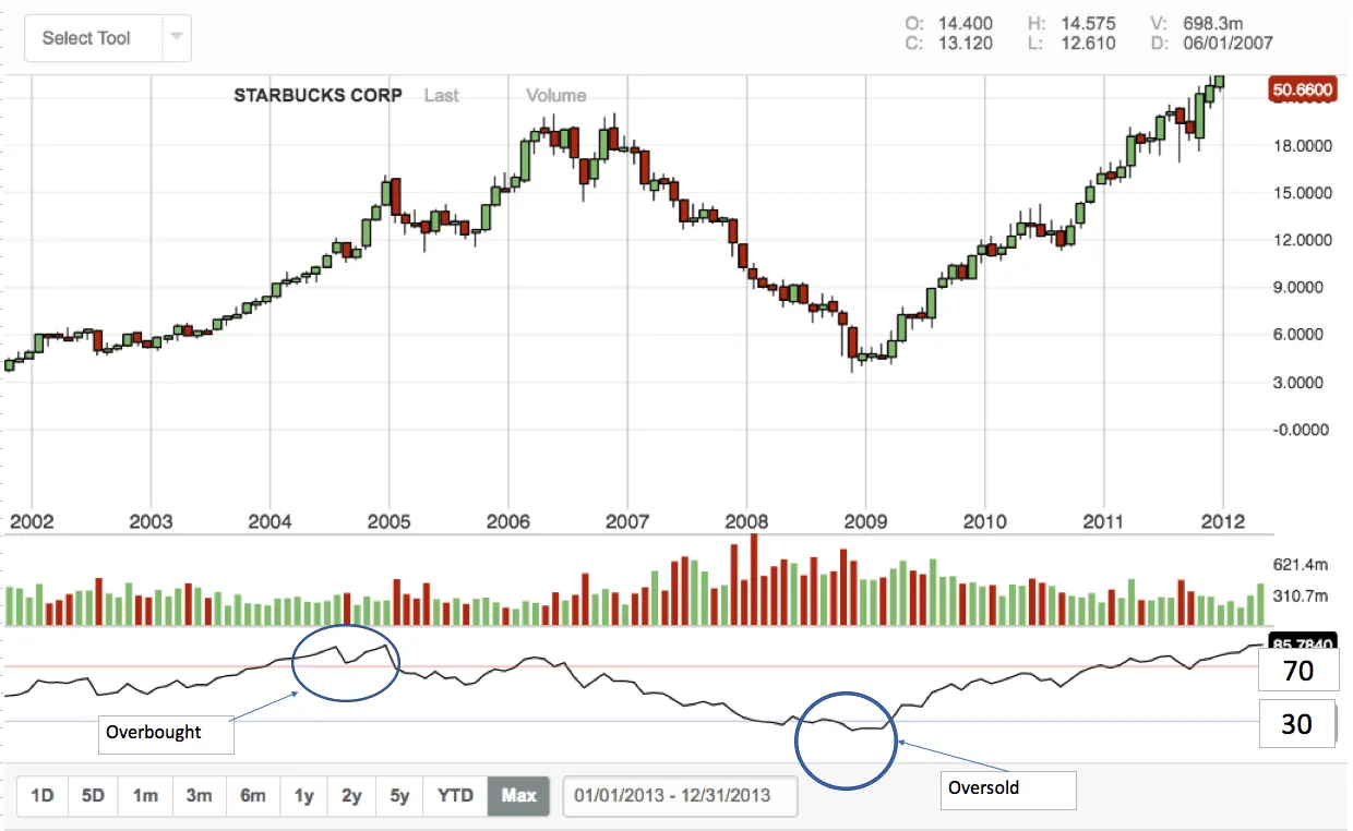 Image illustrating the RSI indicator