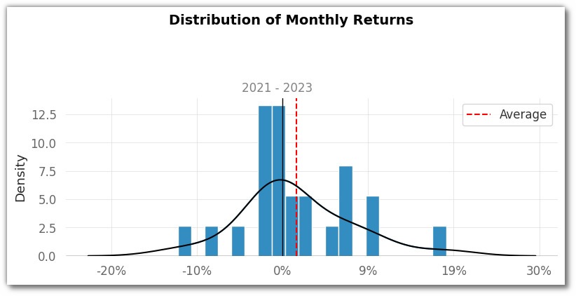 monthly returns histogram