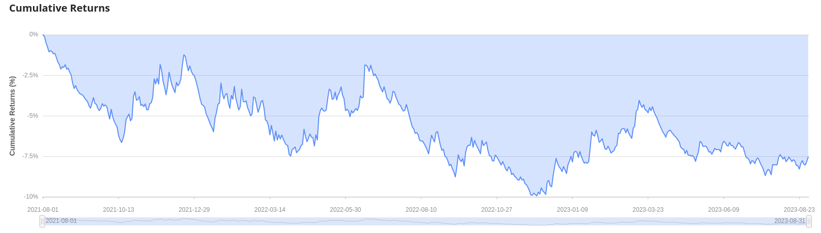 Cumulative Returns