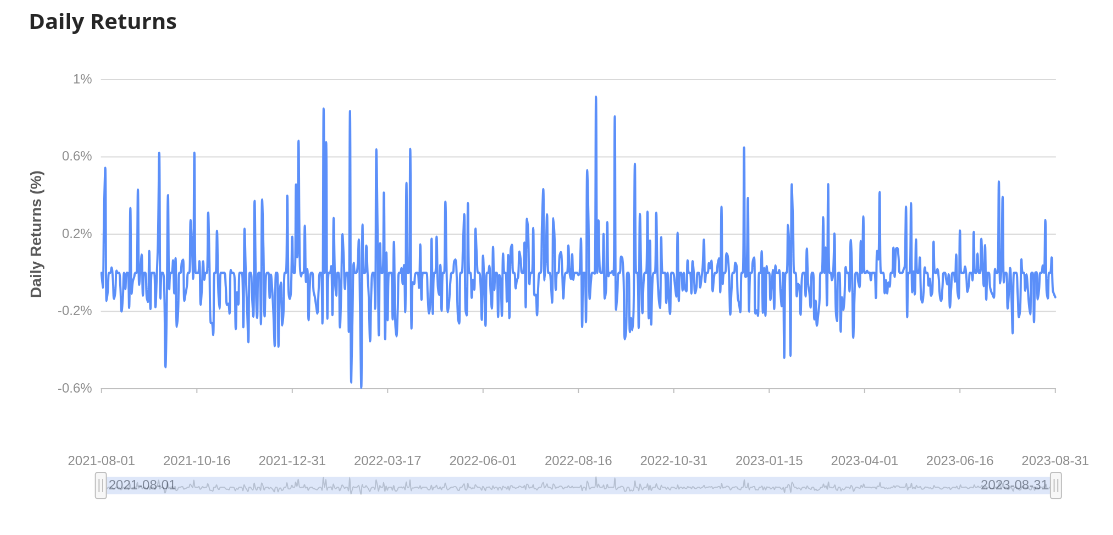 Daily Returns