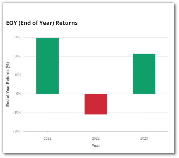 End of Year Returns