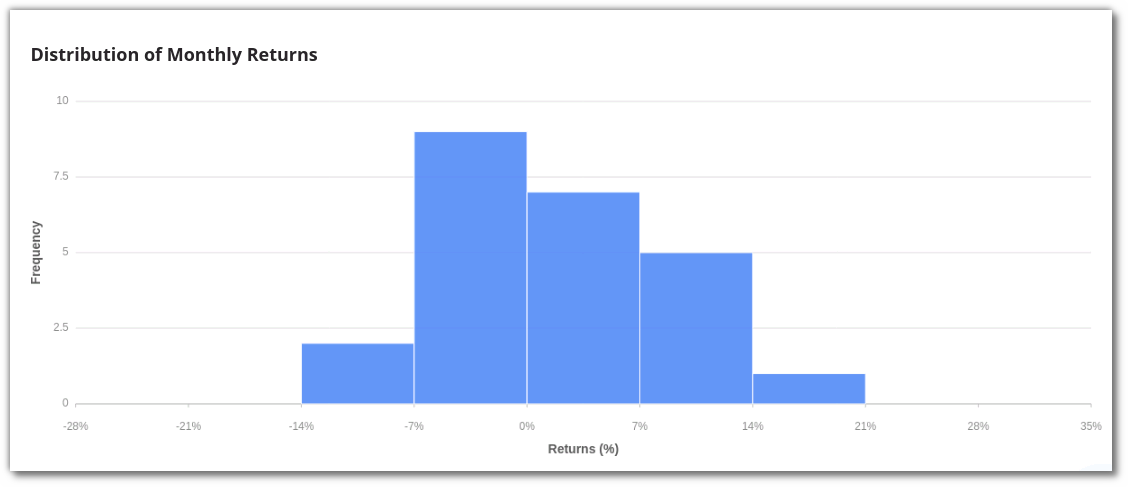 Monthly Returns Histogram