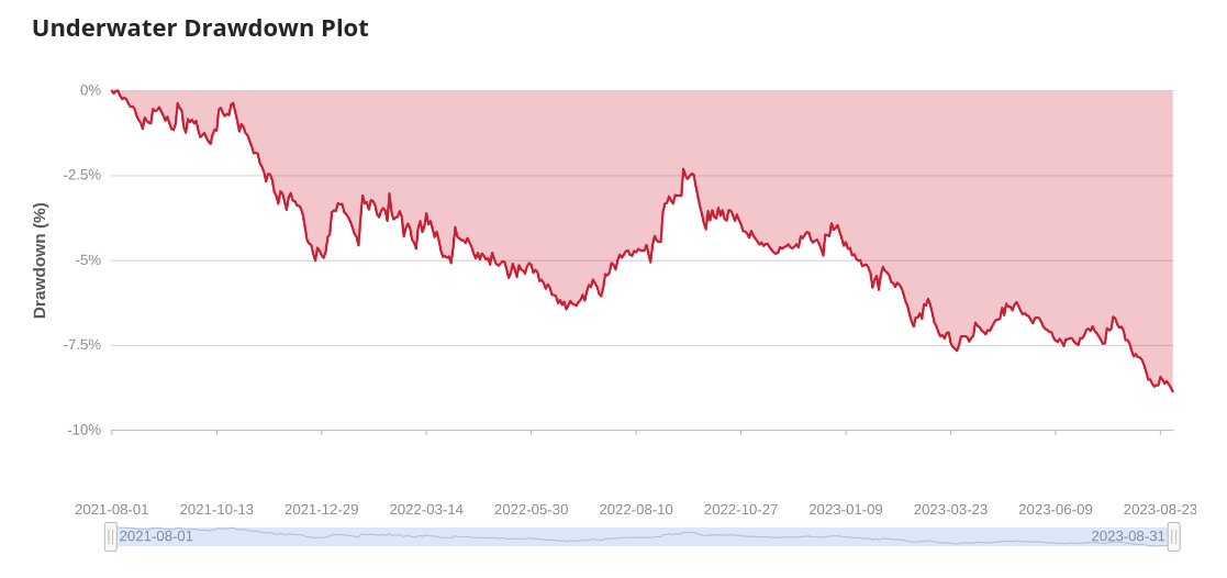 Underwater Drawdown